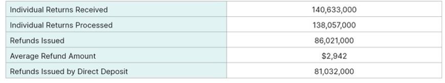 Table showing Individual Tax Return Statistics for the 2025 Filing Season