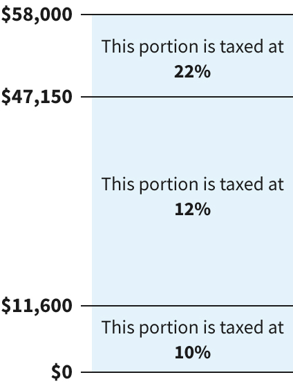 2024 tax rates for a single person earning $58,000 per year. Income from $0 to $11,600 is taxed at 10%. Income from $11,601 to $47,150 is taxed at 12%. Income from $47,151 to $58,000 is taxed at 22%.