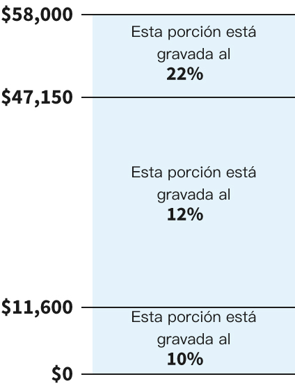 Tasas tributarias de 2024 para una persona soltera que gana $58,000 por año. Los ingresos de $0 a $11,600 están sujetos a un impuesto del 10%. Los ingresos de $11,601 a $47,150 están sujetos a un impuesto del 12%. Los ingresos de $47,151 a $58,000 están sujetos a un impuesto del 22%.