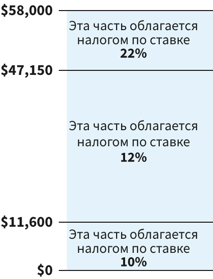 Налоговые ставки на 2024 год для лица, не состоящего в браке, зарабатывающего 58 000 долларов США в год. Доход в диапазоне от 0 до 11 600 долларов облагается налогом по ставке 10%. Доход в диапазоне от 11 601 до 47 150 долларов облагается налогом по ставке 12%. Доход в диапазоне от 47 151 до 58 000 долларов облагается налогом по ставке 22%.  